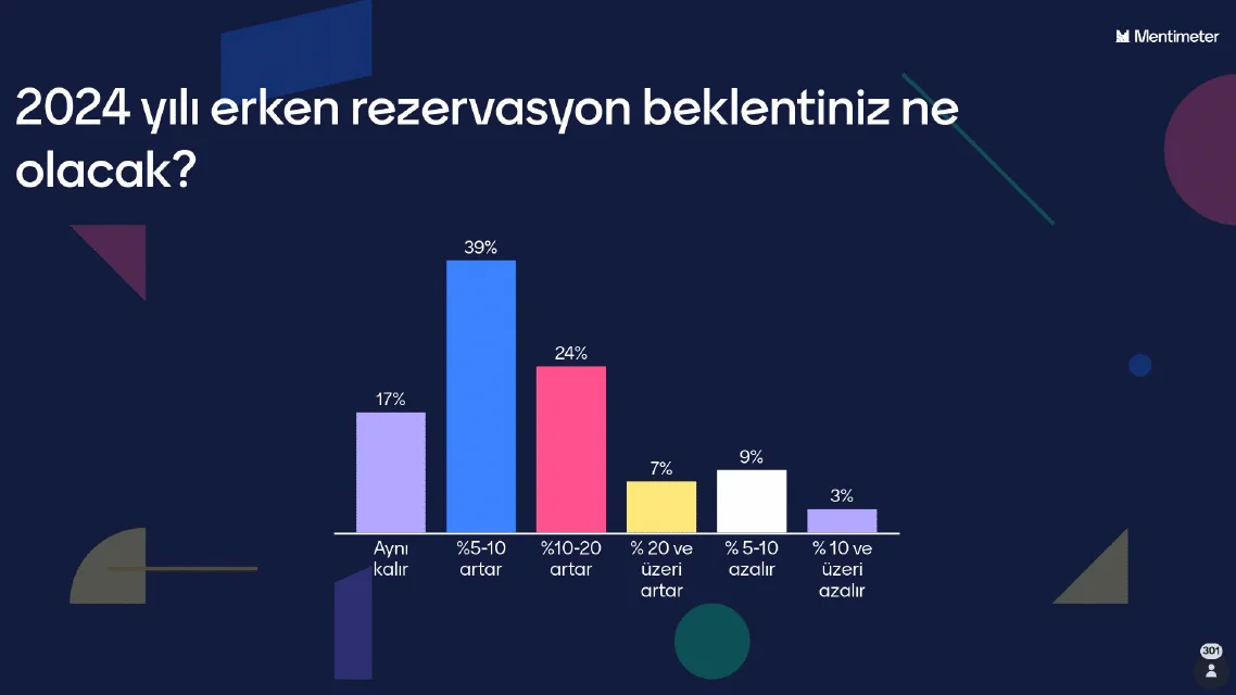 Turizmciler tüm olumsuzluklara rağmen 2024'te büyüme bekliyor