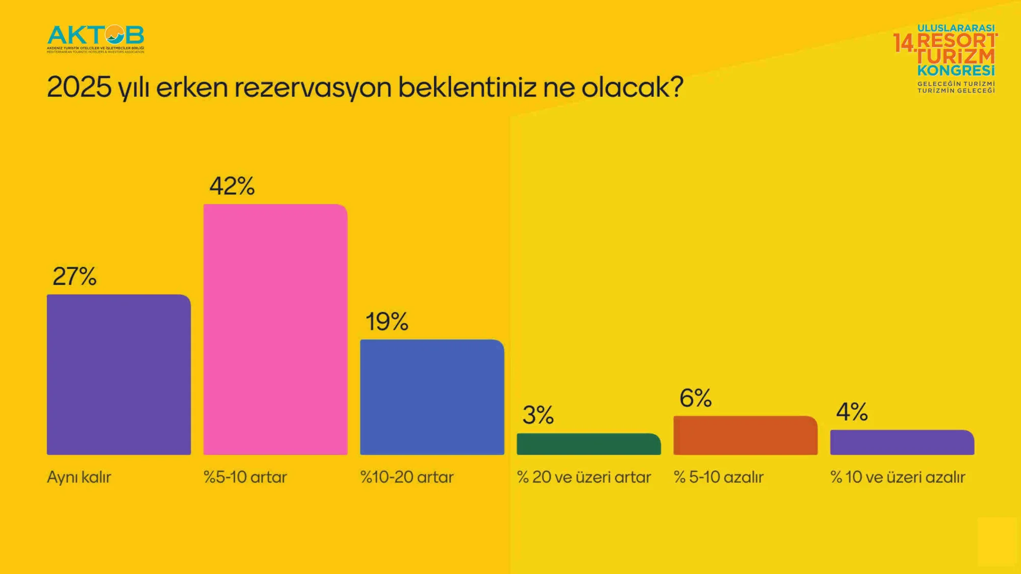 Turizmciler, Resort turizm Kongre’sinde 2025 beklentilerini gözler önüne serdi