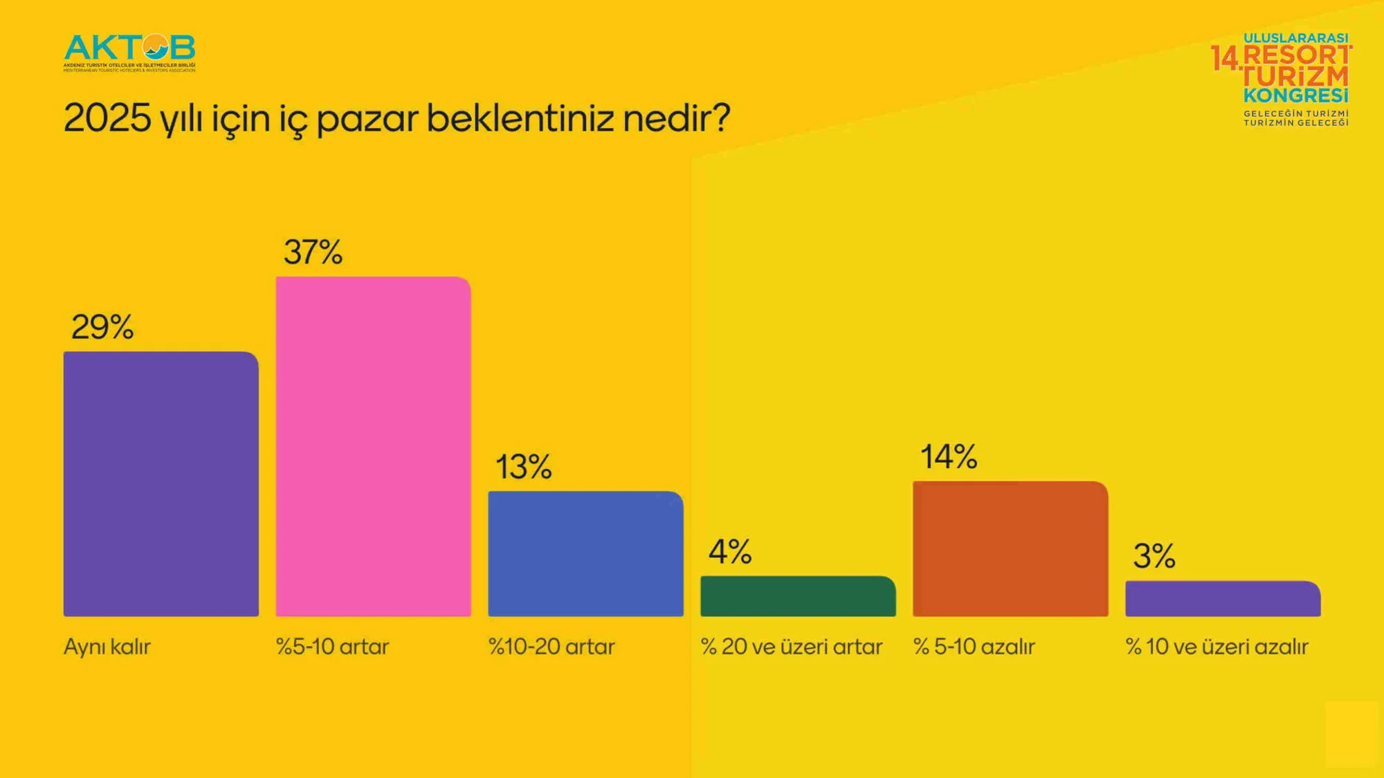 Turizmciler, Resort turizm Kongre’sinde 2025 beklentilerini gözler önüne serdi