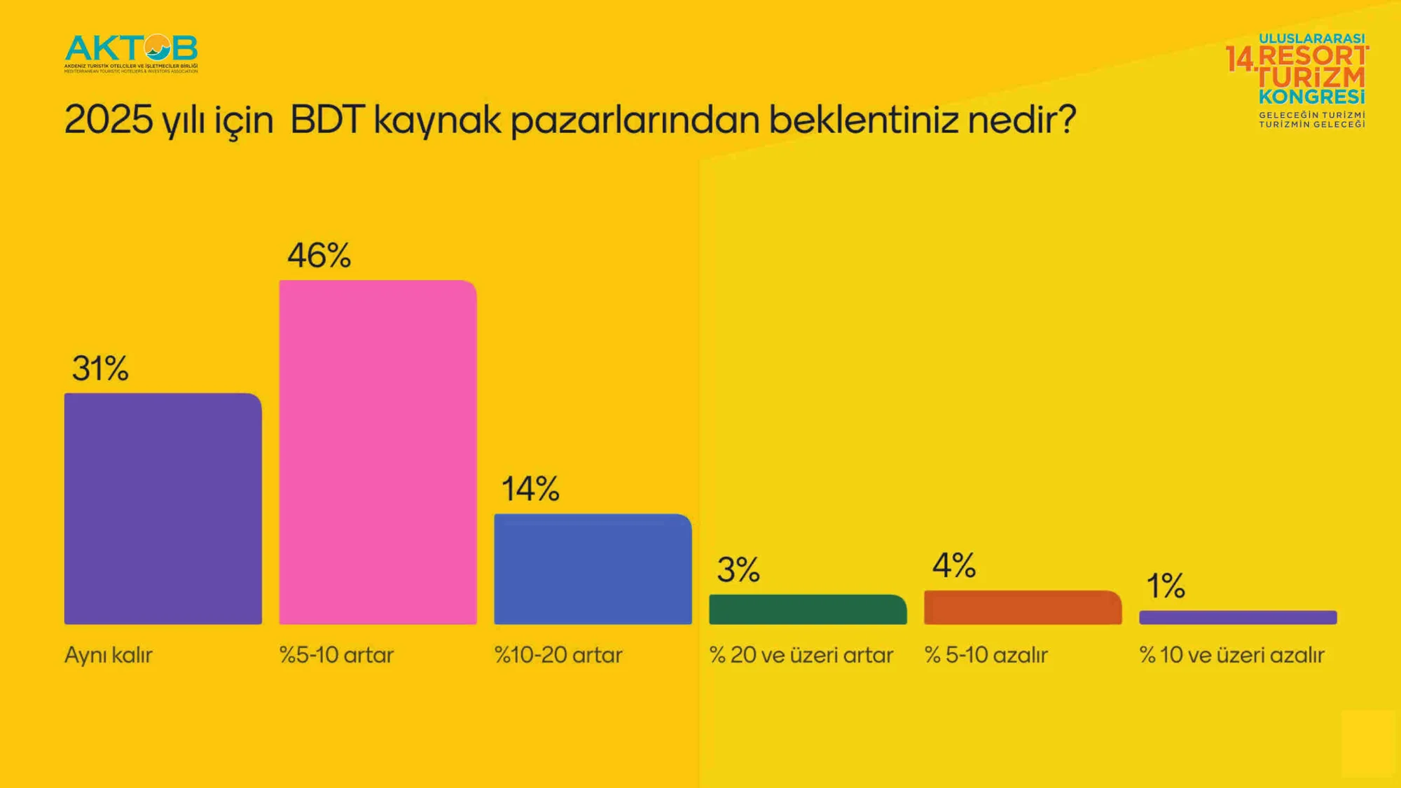 Turizmciler, Resort turizm Kongre’sinde 2025 beklentilerini gözler önüne serdi