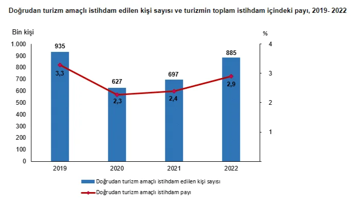 2019-2022 yılları arasında Türk turizmde ne değişti?