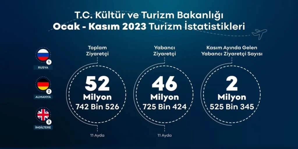 Türkiye 52,7 milyon turist ağırladı