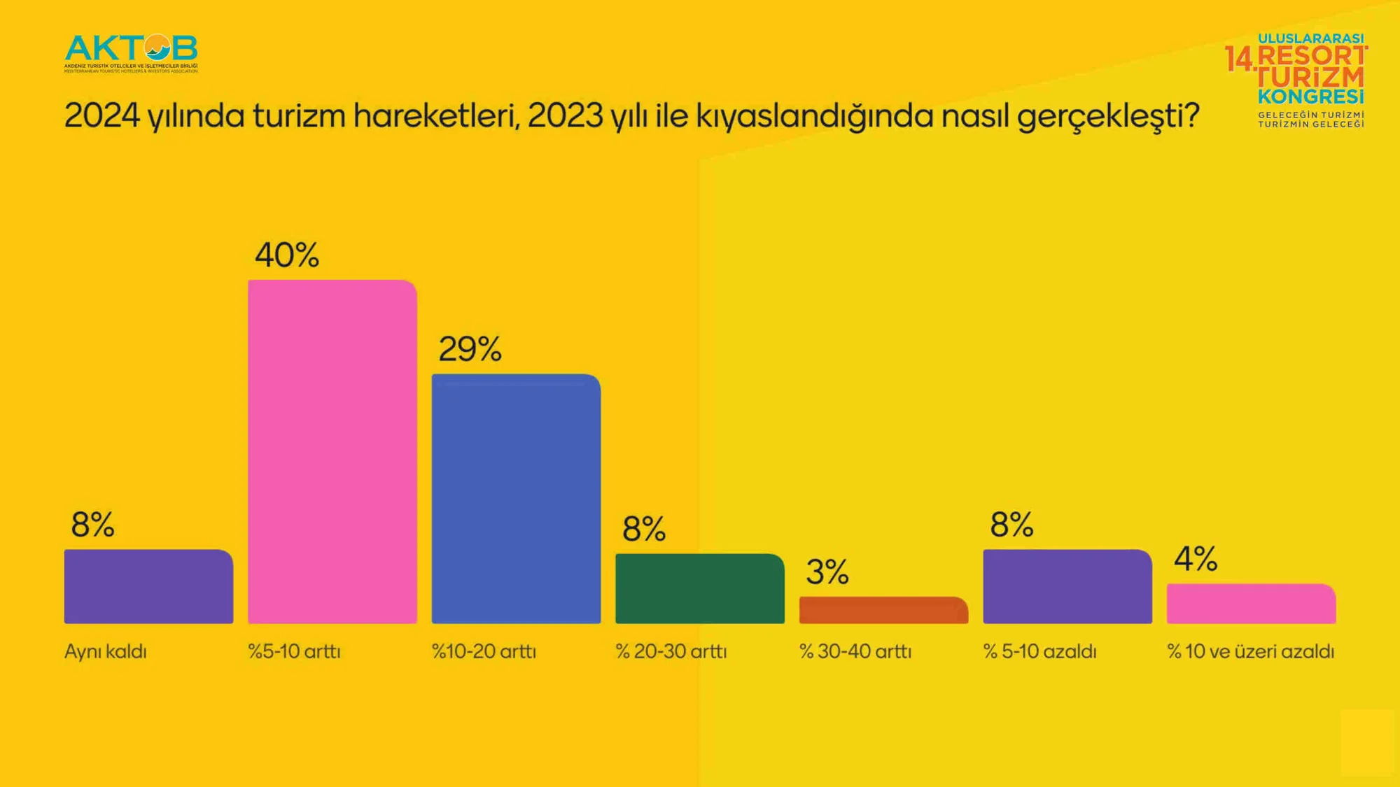 Turizmciler, Resort turizm Kongre’sinde 2025 beklentilerini gözler önüne serdi