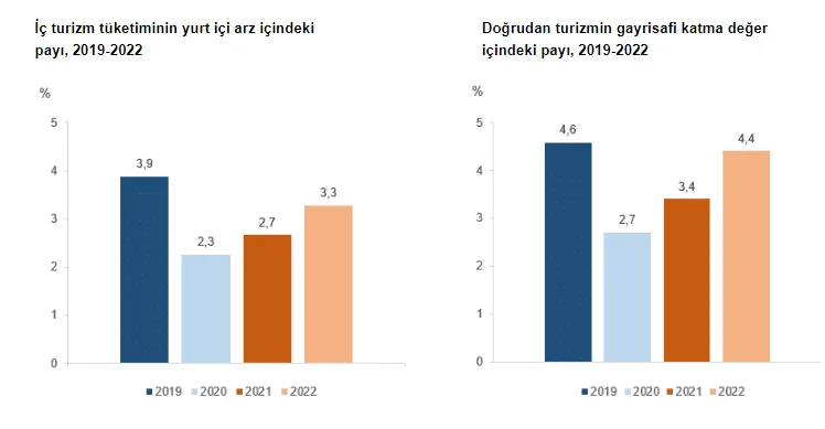 2019-2022 yılları arasında Türk turizmde ne değişti?