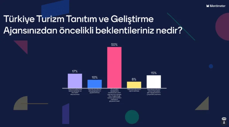 Turizmciler tüm olumsuzluklara rağmen 2024'te büyüme bekliyor