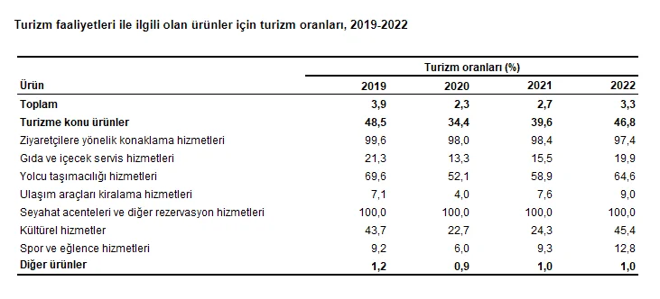 2019-2022 yılları arasında Türk turizmde ne değişti?