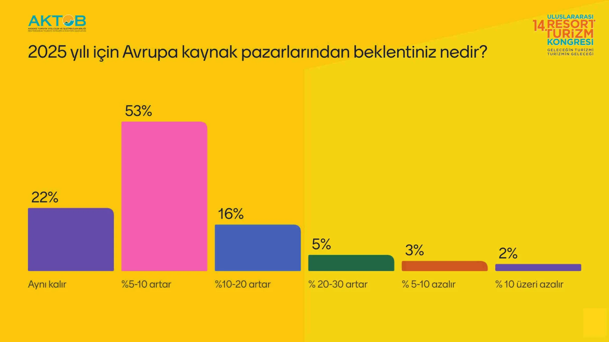 Turizmciler, Resort turizm Kongre’sinde 2025 beklentilerini gözler önüne serdi