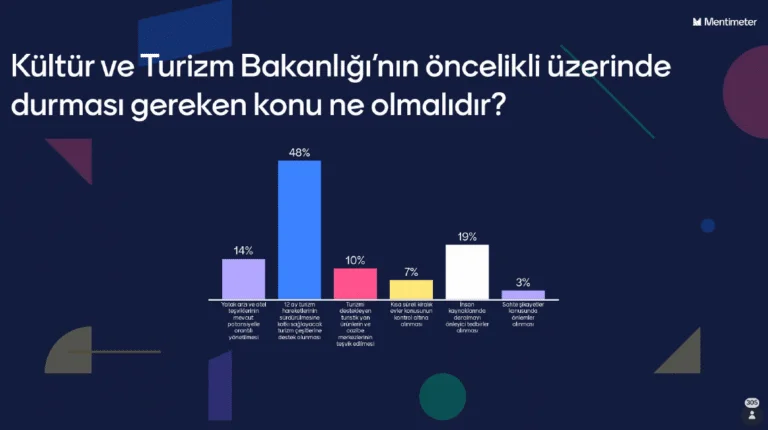 Turizmciler tüm olumsuzluklara rağmen 2024'te büyüme bekliyor
