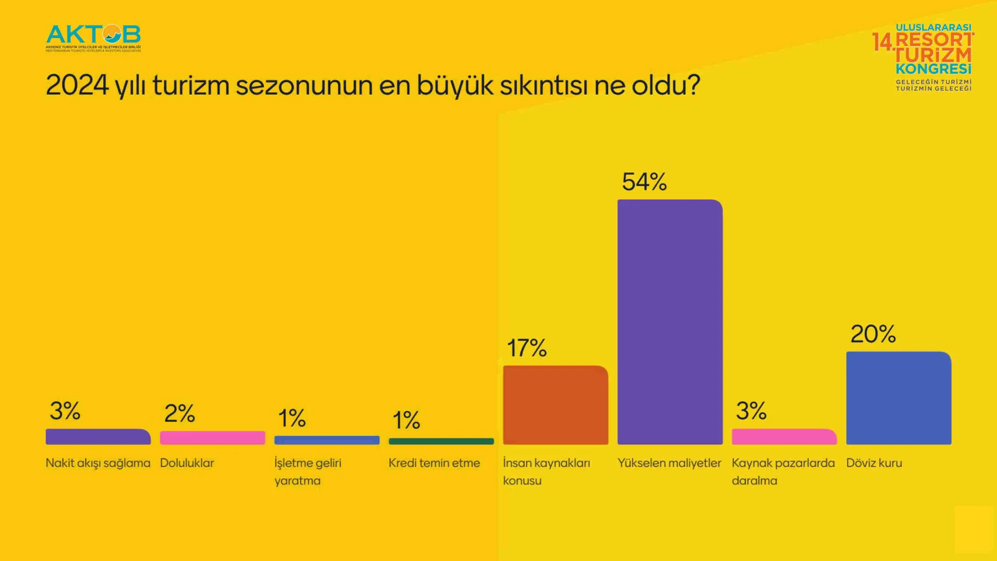 Turizmciler, Resort turizm Kongre’sinde 2025 beklentilerini gözler önüne serdi