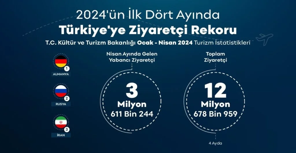 Türkiye yılın ilk 4 ayında 12 milyonu aşkın turist ağırladı