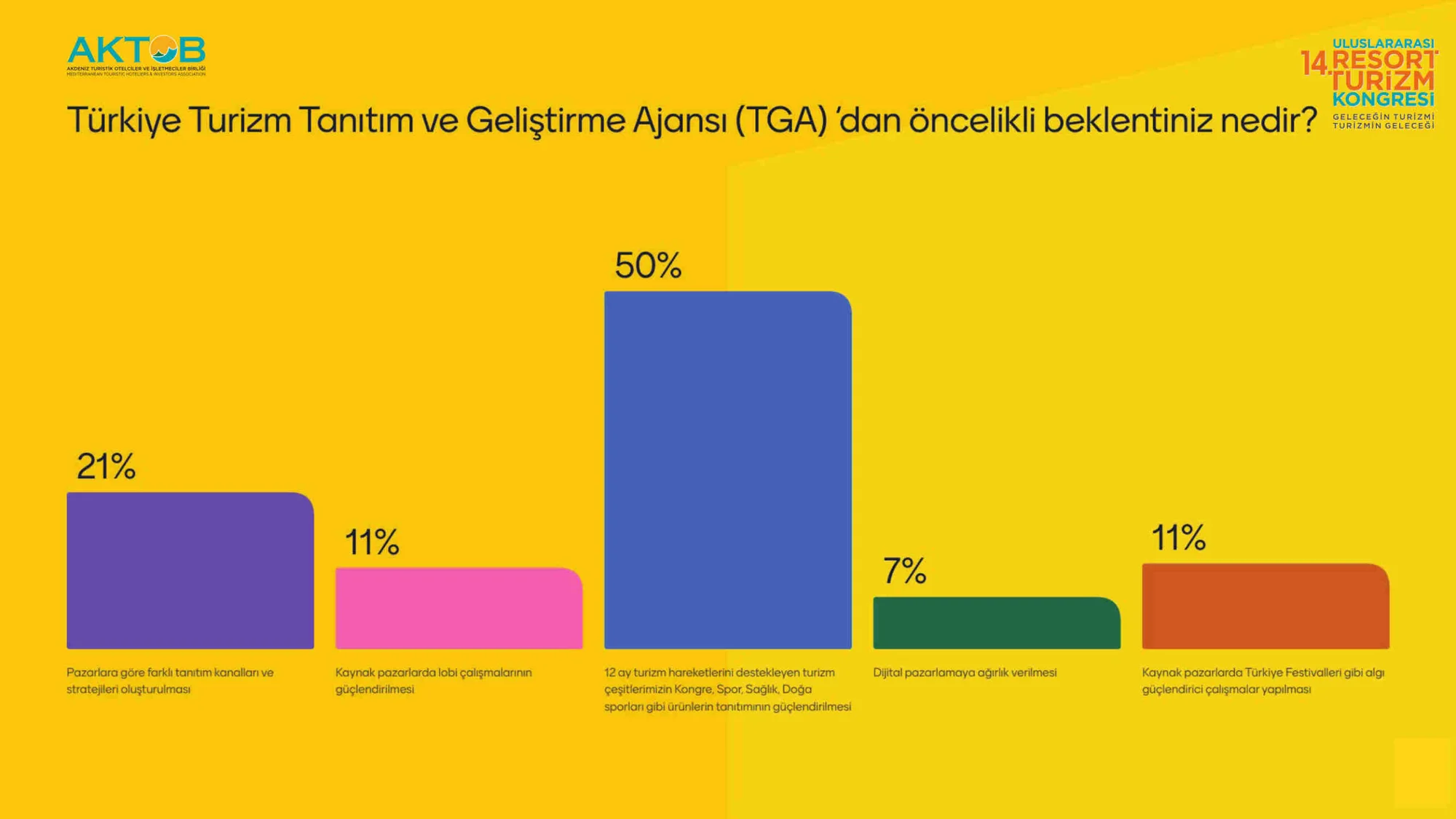 Turizmciler, Resort turizm Kongre’sinde 2025 beklentilerini gözler önüne serdi