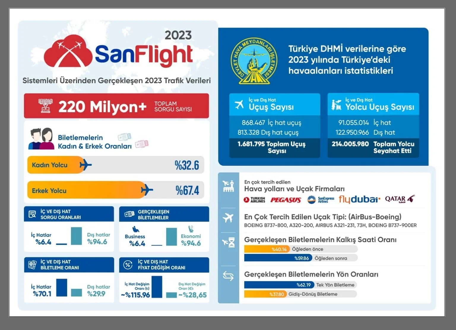SanFlight, seyahat deneyiminde fark yaratıyor
