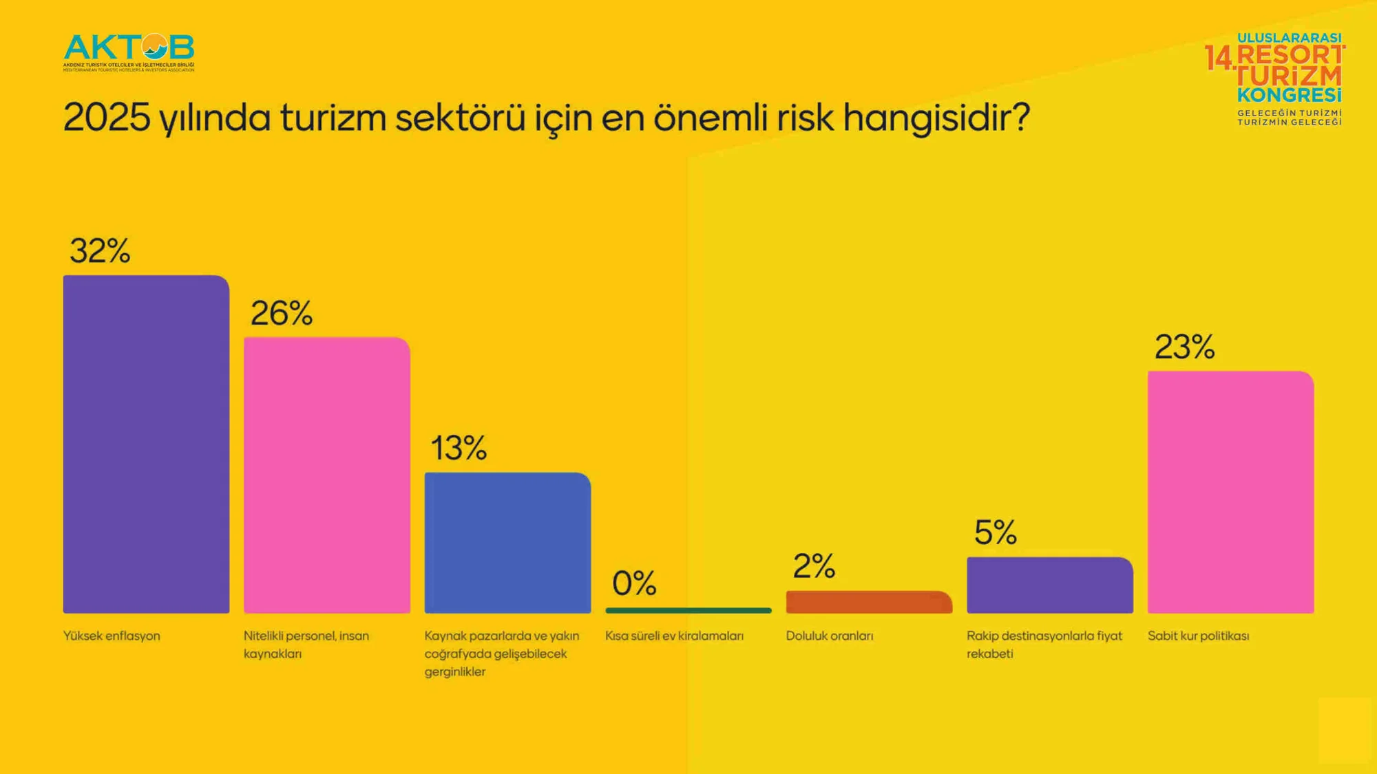 Turizmciler, Resort turizm Kongre’sinde 2025 beklentilerini gözler önüne serdi