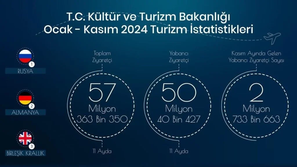 Türkiye 11 ayda 57,3 milyon ziyaretçi ağırladı