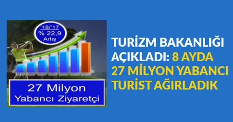 Turizm Bakanlığı açıkladı: 8 ayda 27 milyon yabancı turist ağırladık