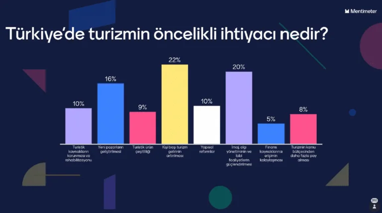 Turizmciler tüm olumsuzluklara rağmen 2024'te büyüme bekliyor