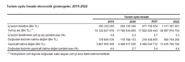 2019-2022 yılları arasında Türk turizmde ne değişti?