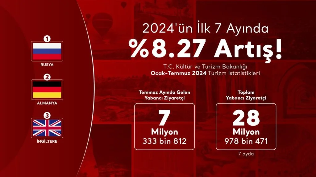 Türkiye, ilk 7 ayda 28,9 milyon turist ağırladı