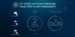 Türkiye, Ocak ayında 2,1 milyon yabancı ziyaretçi ağırladı