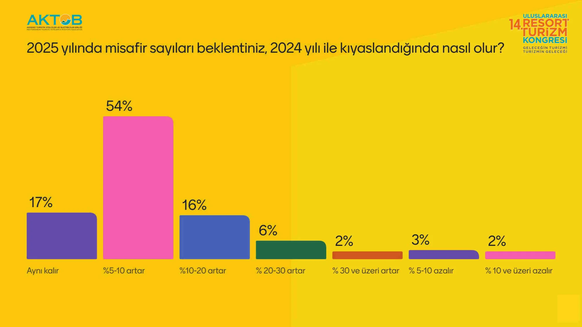 Turizmciler, Resort turizm Kongre’sinde 2025 beklentilerini gözler önüne serdi
