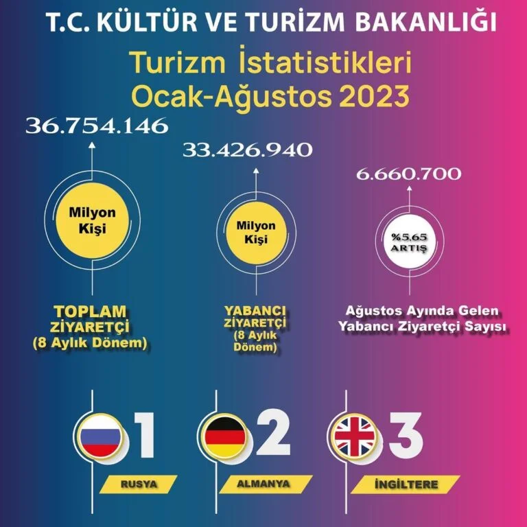 Türkiye’ye Ağustos’ta en çok Alman turist geldi